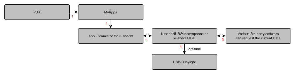 Kuando connector example flow.png