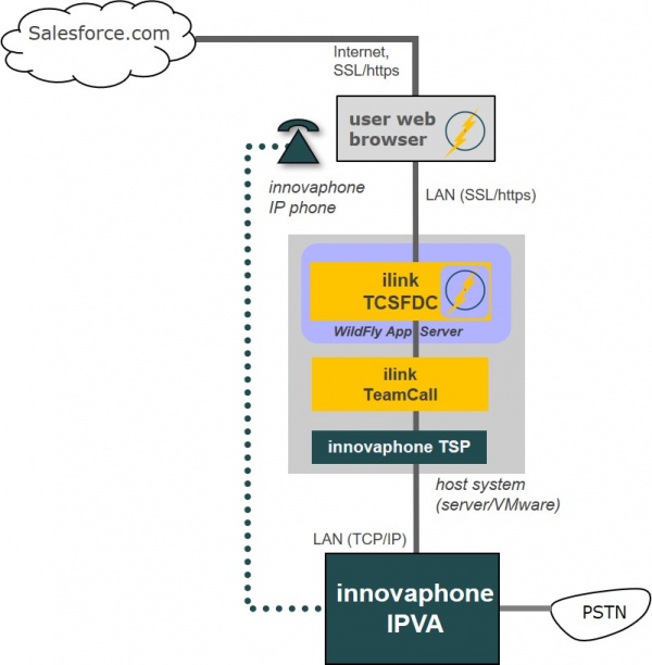 ilink TeamCall for Salesforce.com with Innovaphone IVPA - deployment sketch