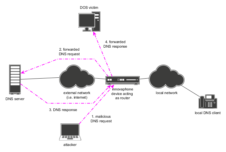 Image:Avoid DNS Amplification Attacks - attack.png