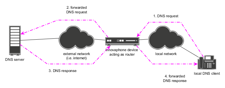 Image:Avoid DNS Amplification Attacks - overview.png