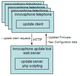 Image:Update_tool_scheme.png