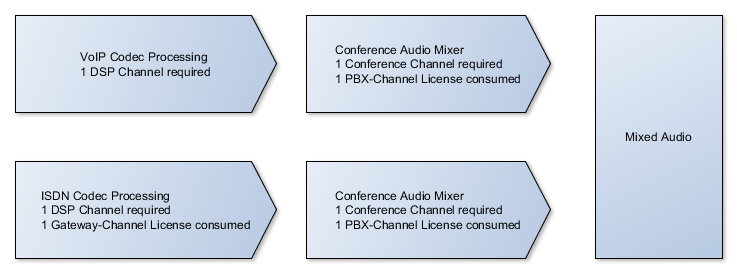 Image:Conferences,_Ressources_and_Licenses_-_Channel_usage_diagram.png