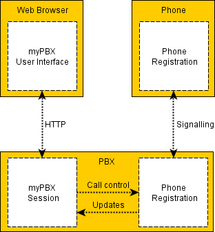 Mypbx overview.png