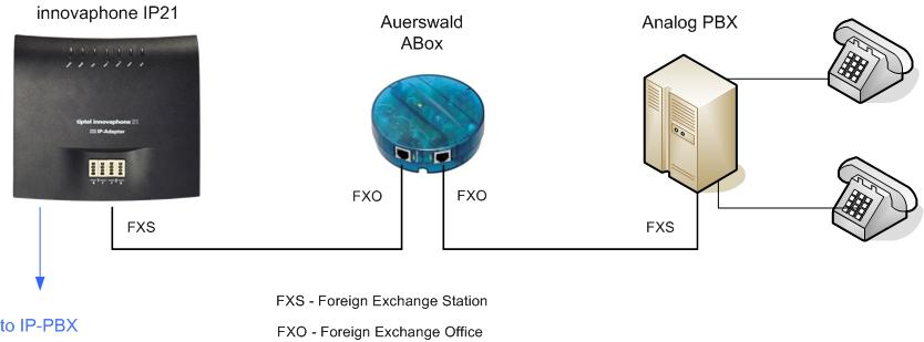 Howto use the Auerswald FXO Adapter with innovaphone Auerswald1.PNG
