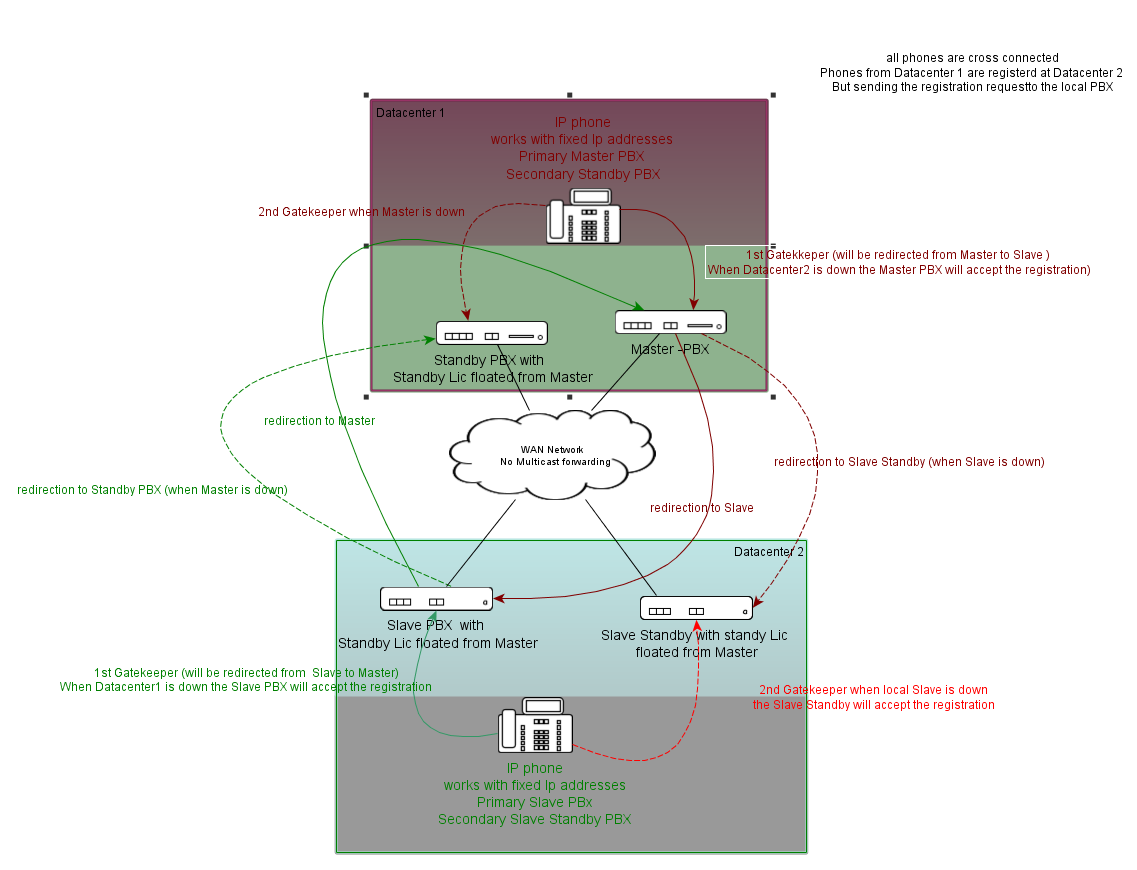 Howto-Multiple PBX Redundancy No multicast.png