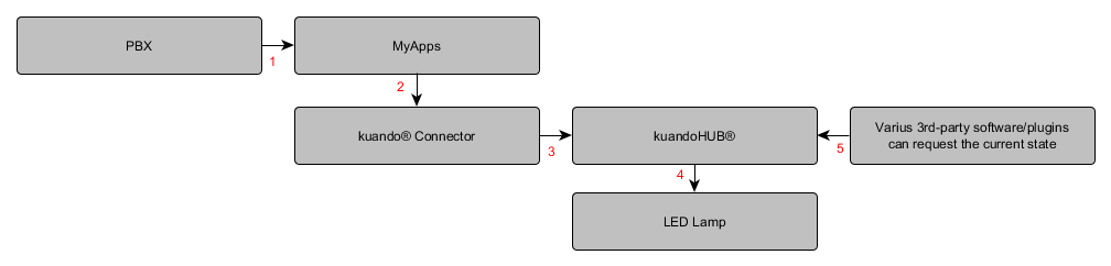 File:Kuando connector example flow.png - innovaphone wiki