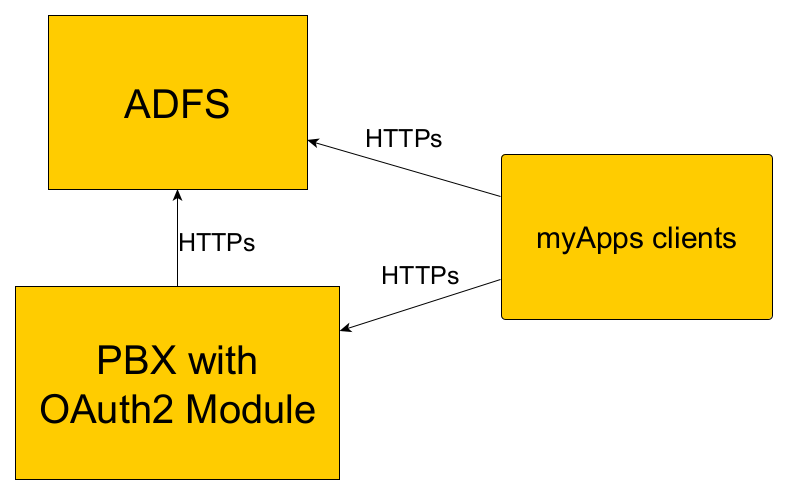 File:Oauth2 flow.png