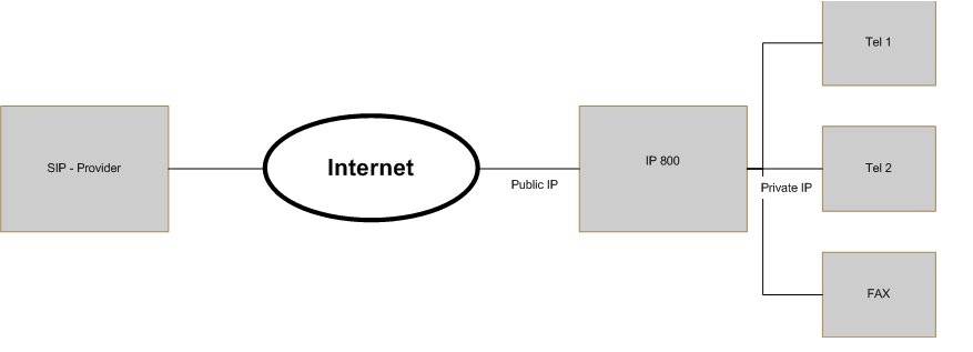 SIP Trunking Topology PublicIP.PNG