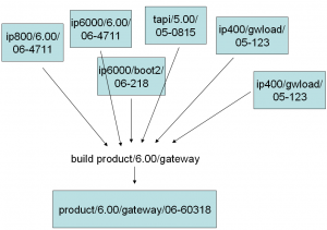Wie product builds gemacht werden overview.png