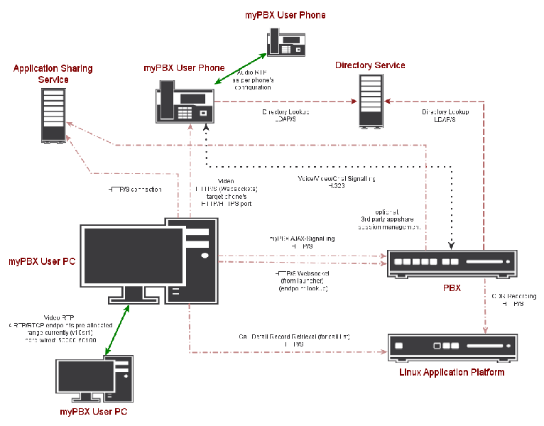 File:What Ports are used for Signaling and Voice Traffic in SIP and H.323-2.png