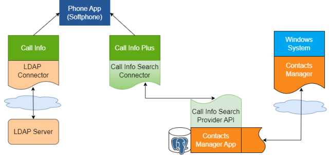 File:Callinfoapi.png - innovaphone wiki