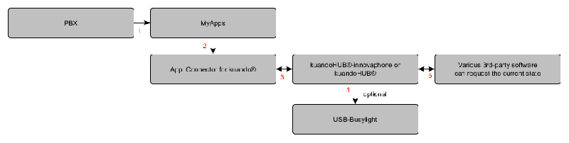 File:Kuando connector example flow.png