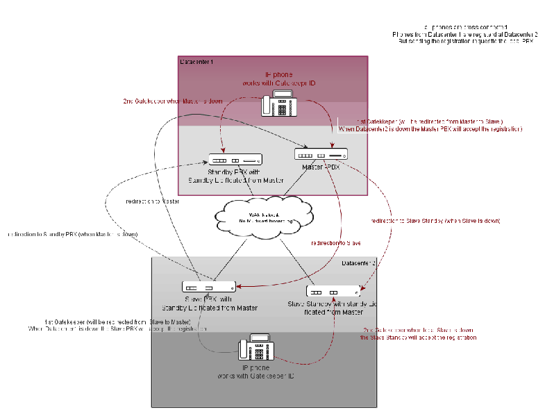 File:Howto-Multiple PBX Redundancy Layer3.png