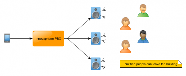 File:Overview evacuation alarm.png - innovaphone wiki