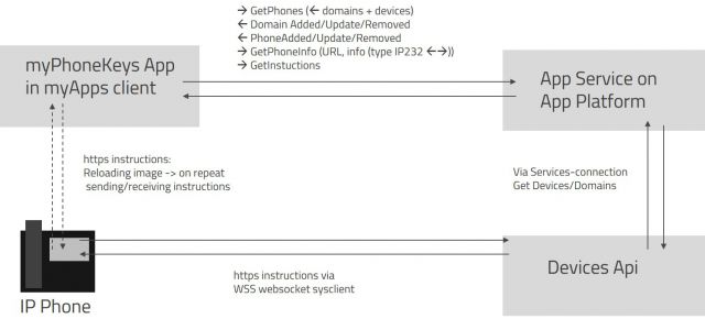 File:MyphonekeyConceptscheme.jpg - innovaphone wiki