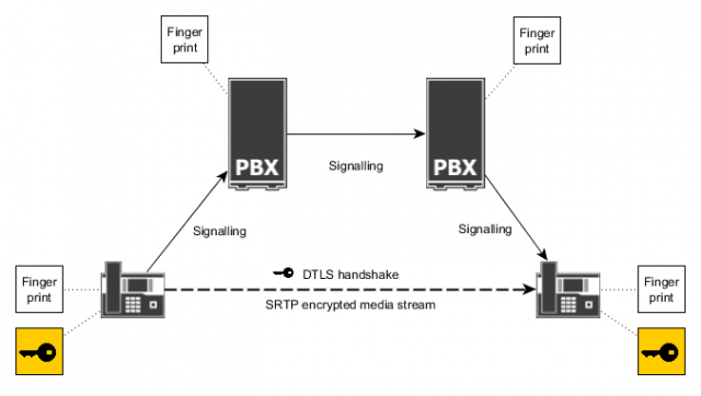 File:Srtp key exchange dtls srtp.png - innovaphone wiki