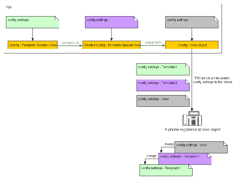 File:Merging of phone configs stored in the PBX 2.png