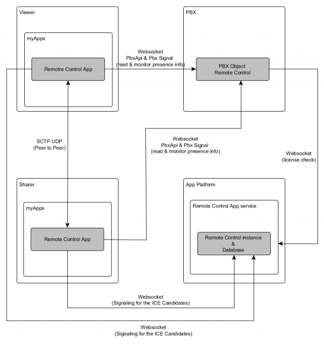 File:Remote-control technical-overview.png - innovaphone wiki