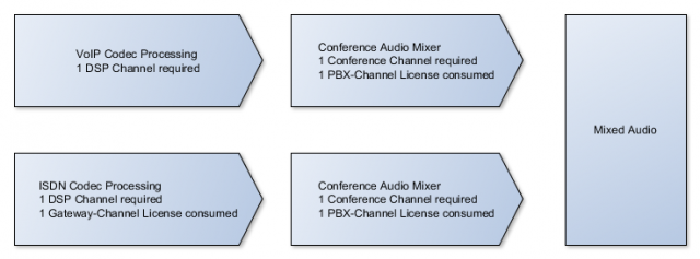 File:Conferences, Ressources and Licenses - Channel usage diagram.png ...