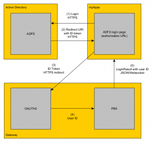 MyApps OAuth2 flow login.png