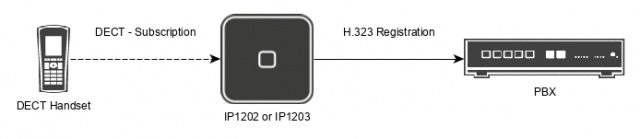 File:Simple-DECT-overview.png - innovaphone wiki