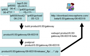 Wie product builds gemacht werden overview2.png