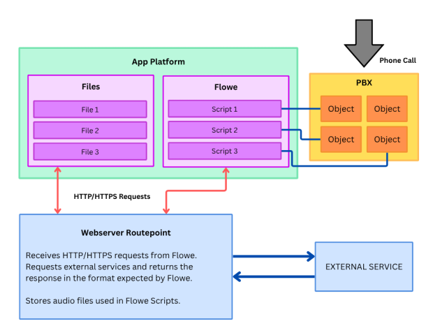 File:Flowe Component Diagram.png - innovaphone wiki