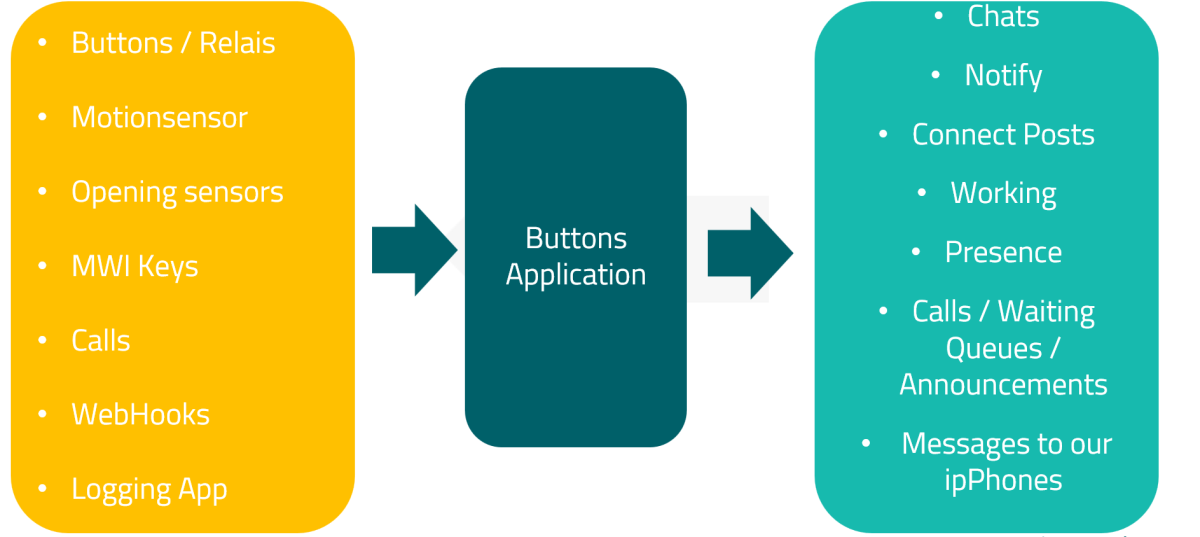 File:Buttons overview.png - innovaphone wiki