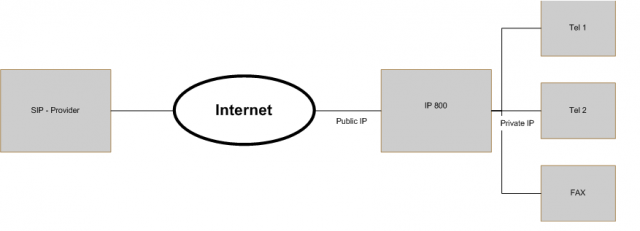 File:SIP Trunking Topology PublicIP.PNG - innovaphone wiki